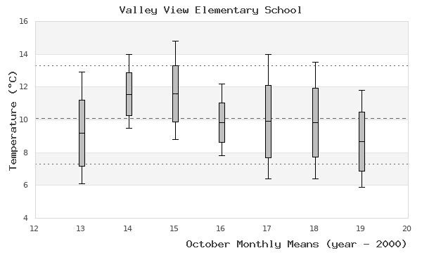 graph of monthly means