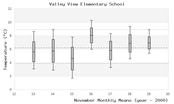 graph of monthly means