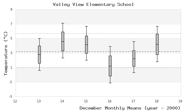 graph of monthly means