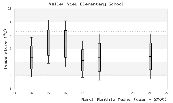 graph of monthly means