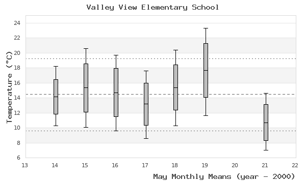 graph of monthly means