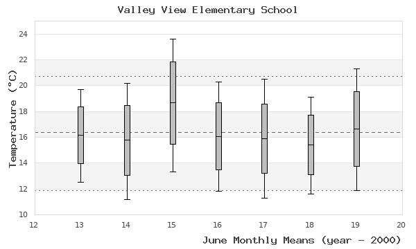 graph of monthly means