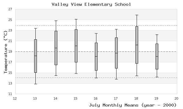 graph of monthly means