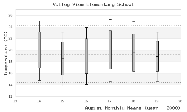 graph of monthly means