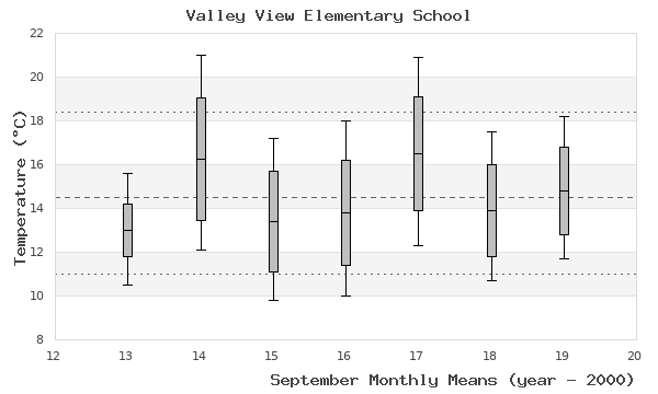 graph of monthly means