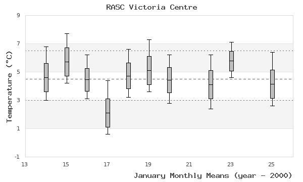 graph of monthly means