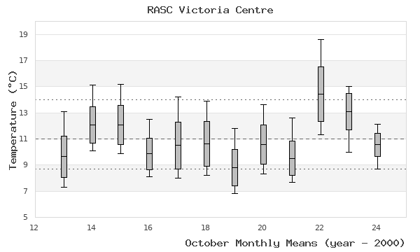 graph of monthly means