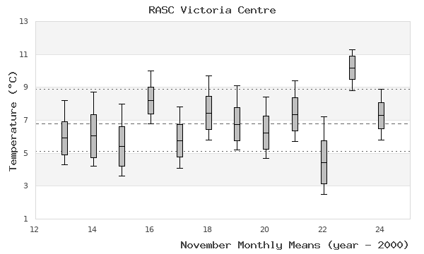 graph of monthly means