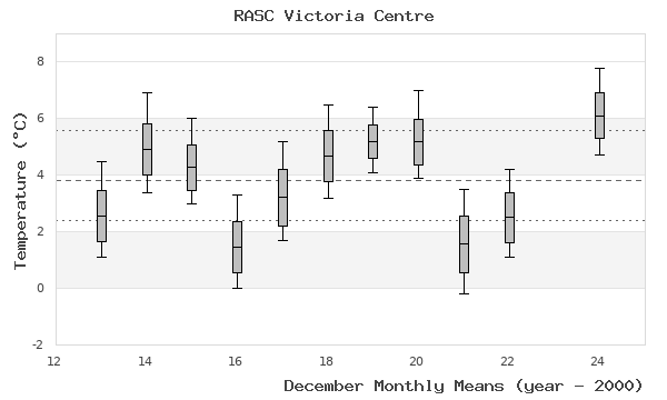 graph of monthly means