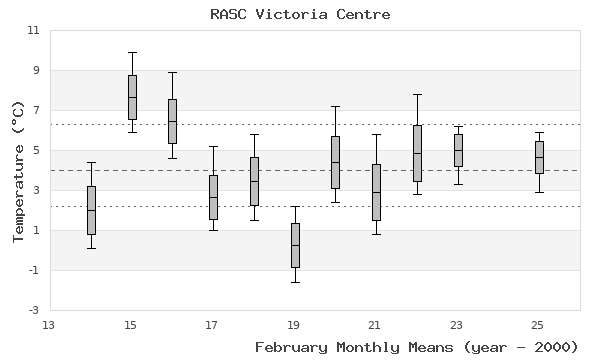 graph of monthly means