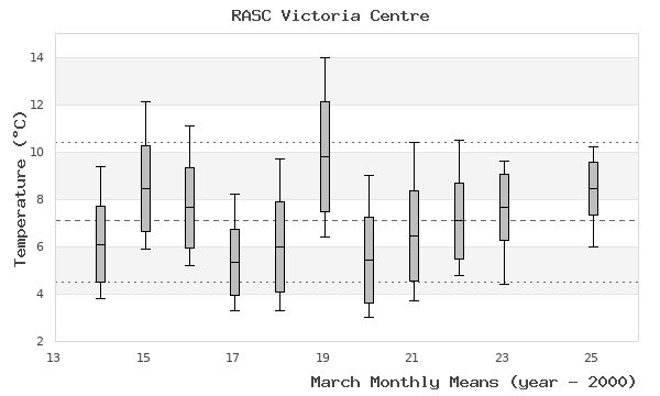 graph of monthly means