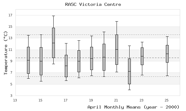 graph of monthly means