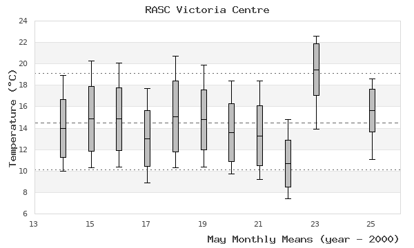 graph of monthly means