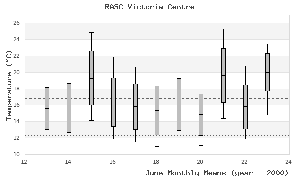 graph of monthly means