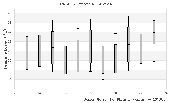 graph of monthly means