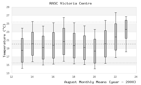 graph of monthly means