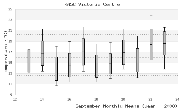 graph of monthly means