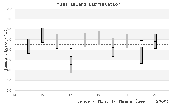 graph of monthly means