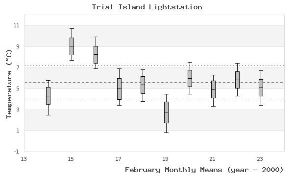 graph of monthly means