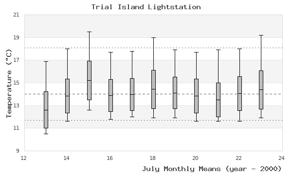 graph of monthly means