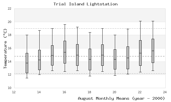 graph of monthly means