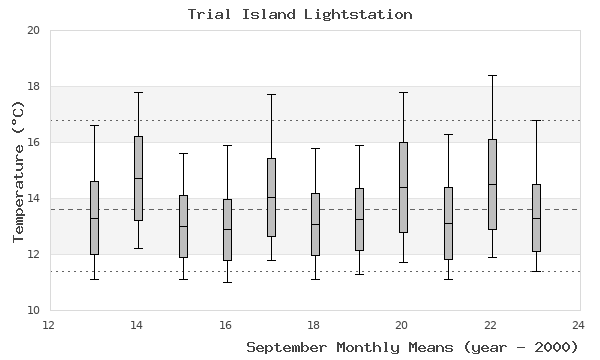 graph of monthly means