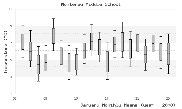 graph of monthly means