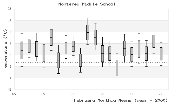 graph of monthly means