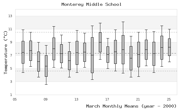 graph of monthly means