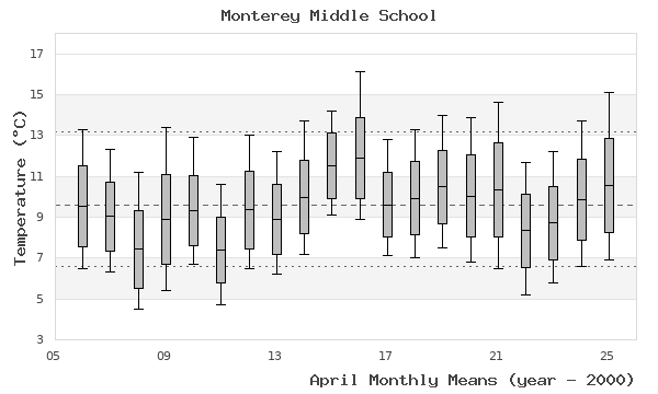 graph of monthly means