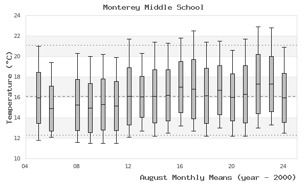 graph of monthly means