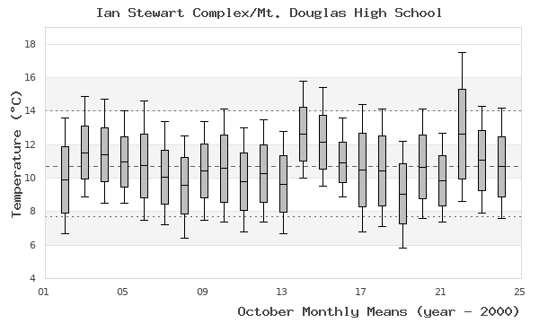 graph of monthly means