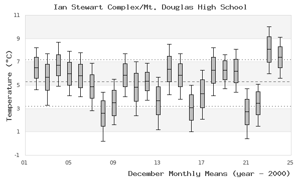 graph of monthly means