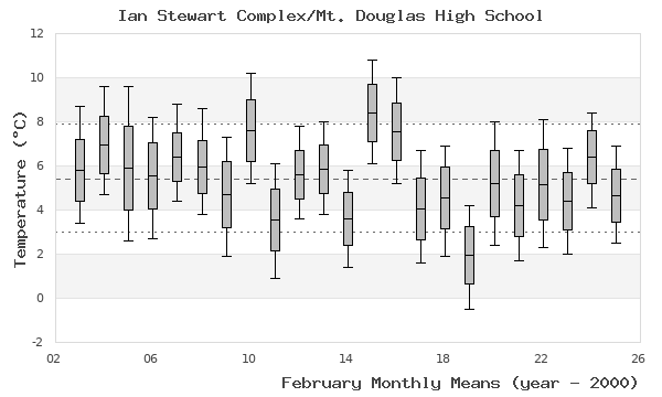 graph of monthly means