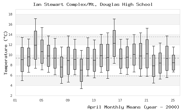 graph of monthly means