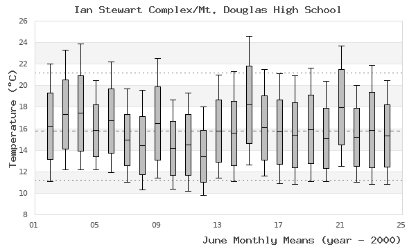 graph of monthly means