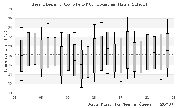 graph of monthly means