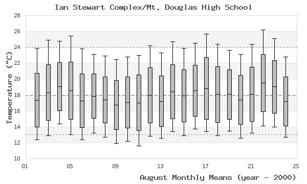 graph of monthly means