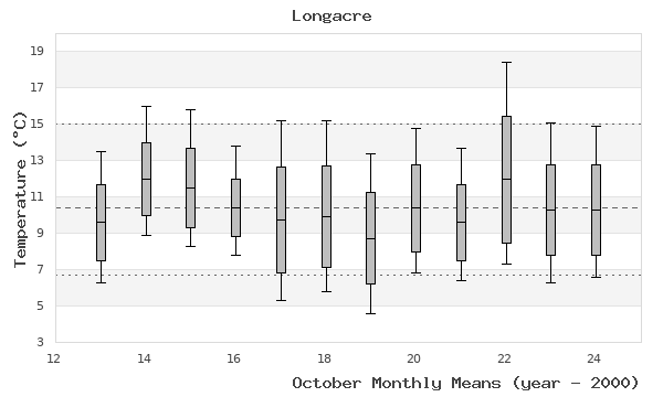 graph of monthly means