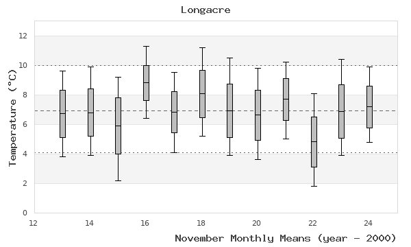 graph of monthly means