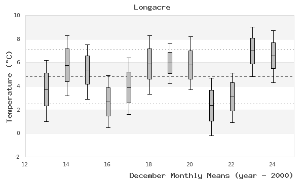 graph of monthly means