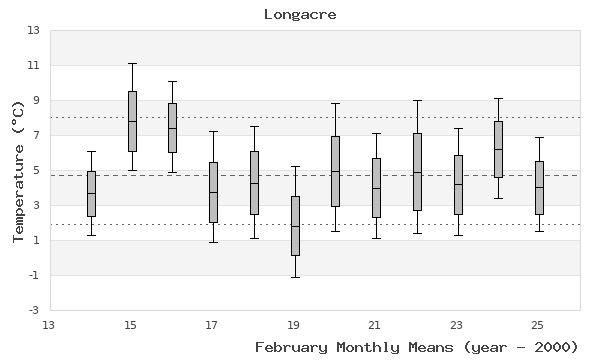 graph of monthly means