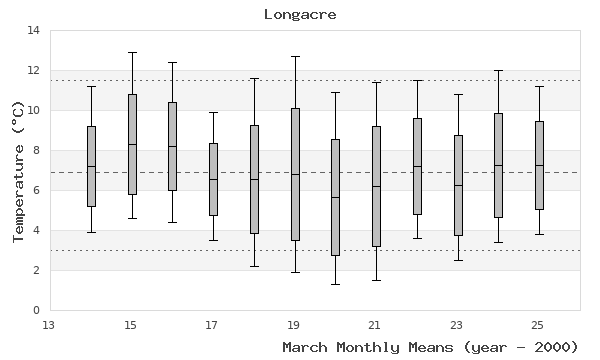 graph of monthly means