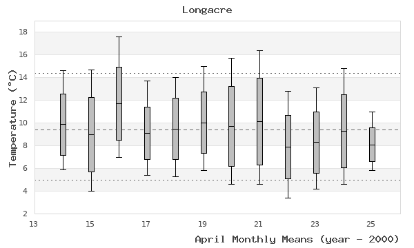 graph of monthly means