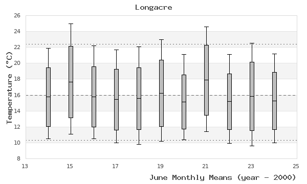 graph of monthly means