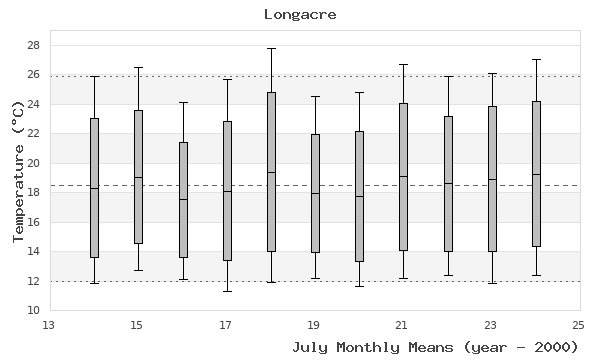 graph of monthly means