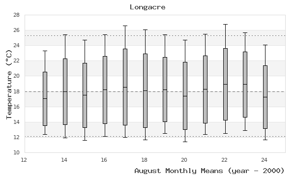 graph of monthly means