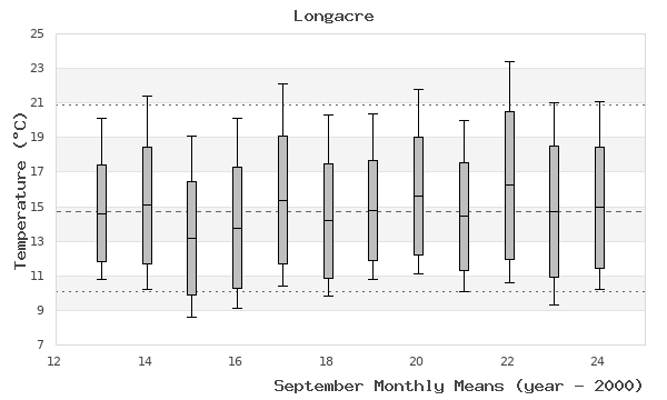 graph of monthly means