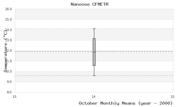 graph of monthly means