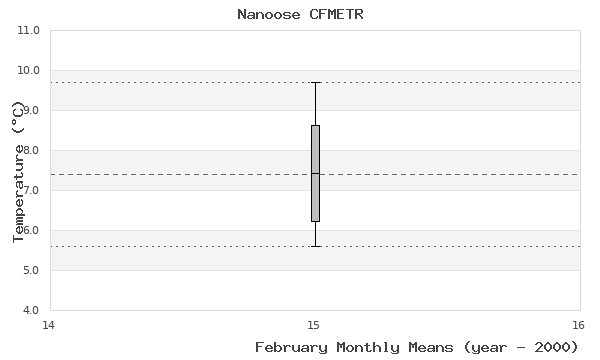 graph of monthly means